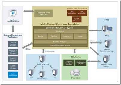 Microsoft Commerce Server 2009 - Release Candidate - DVD ISO Image File